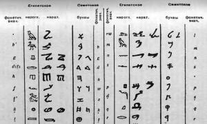 «История алфавита» (исследовательская работа) Алфавит от какого языка произошло